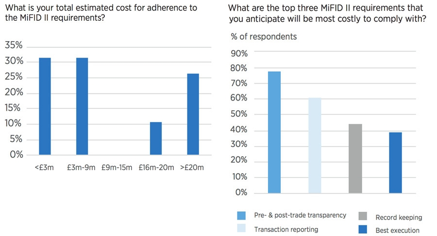 Costs of implementing MiFID II