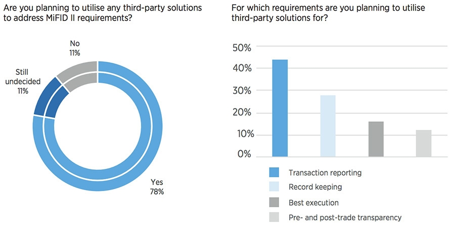 IT solutions for MiFID II
