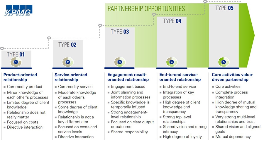 Het KPMG Partnership model