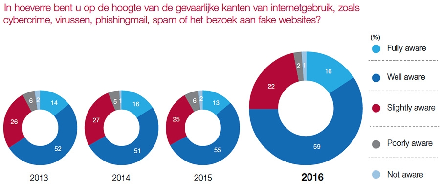 Veiligheidsbewustzijn Veiligheidsbewustzijn