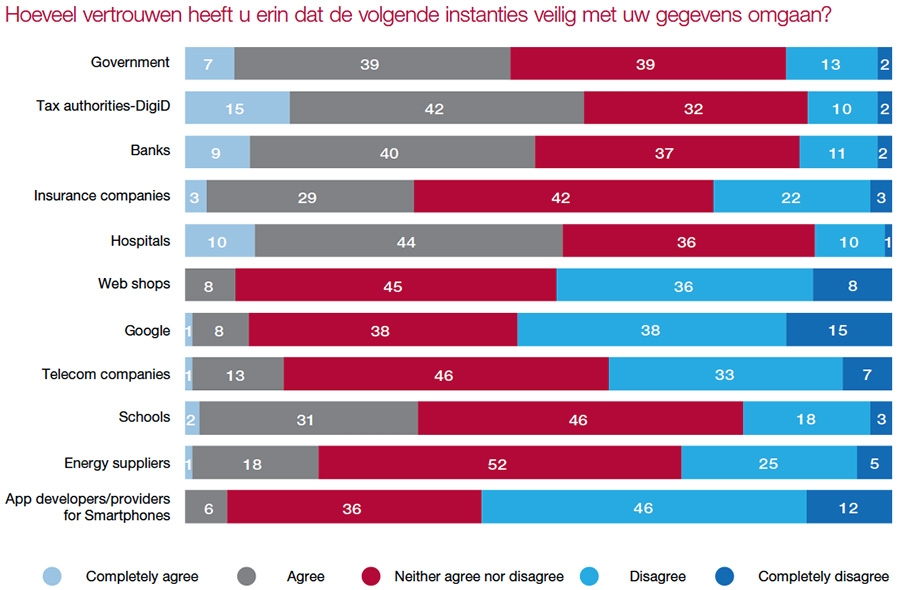 Vertrouwen in digitale instanties Vertrouwen in digitale instanties
