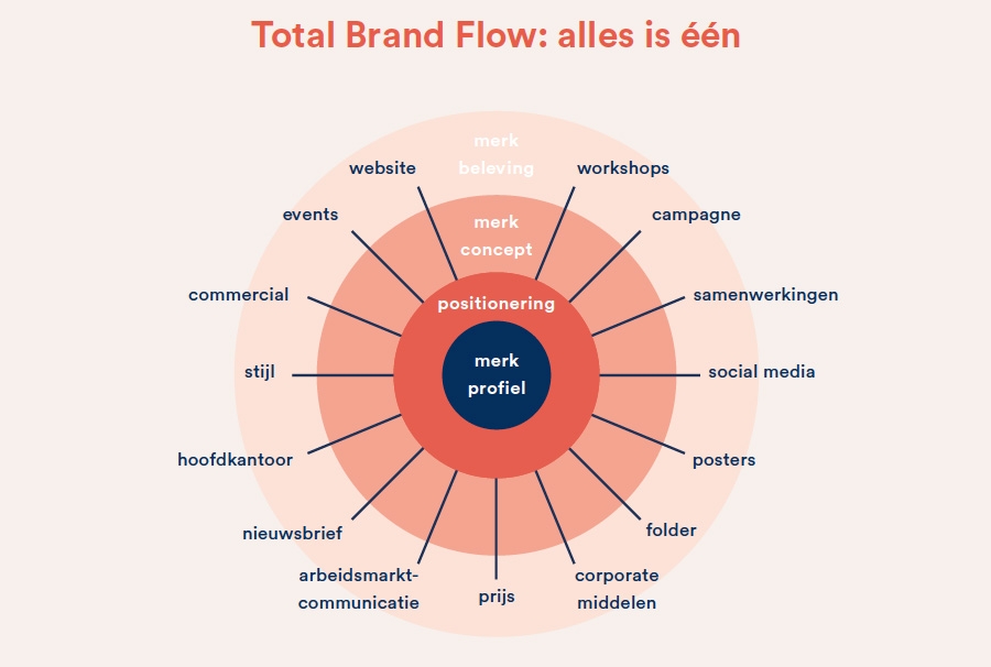 Total Brand Flow