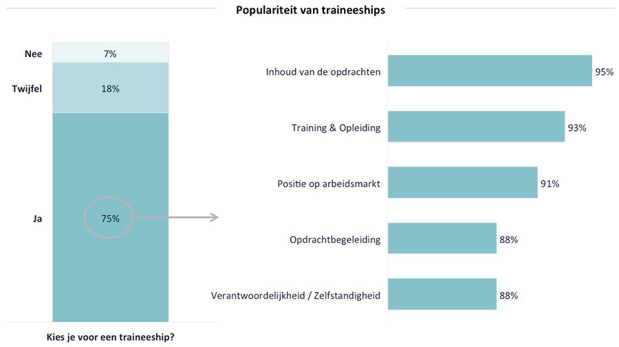 Populariteit van traineeships Populariteit van traineeships