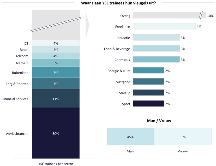 Waar slaan YSE trainees hun vleugels uit? Waar slaan YSE trainees hun vleugels uit?