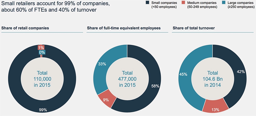 Small retailers account for 99% of companies