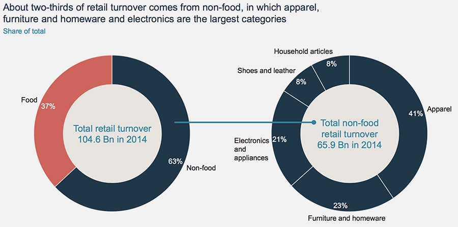 About two-thirds of retail turnover comes from non-food
