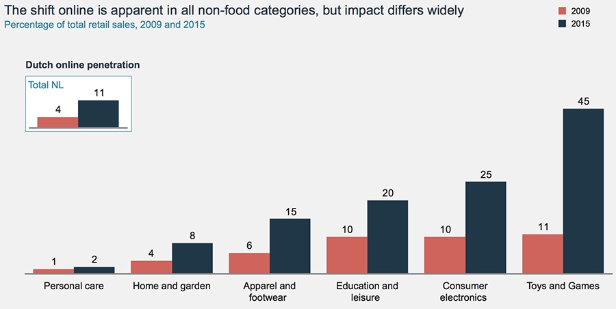 The shift online is apparent in all non-food categories, but impact differs widely