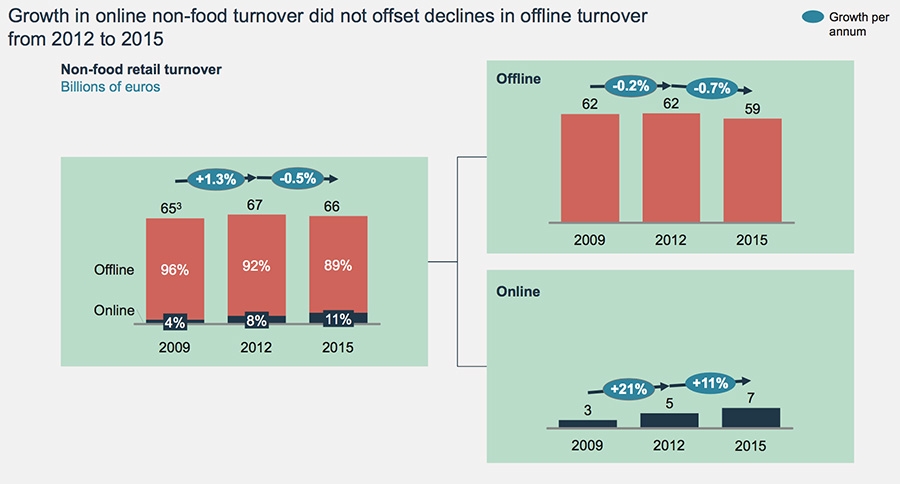 Growth in online non-food turnover
