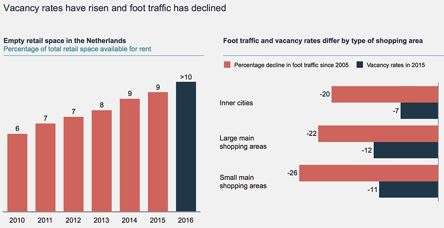 Vacancy rates have risen and foot traffic has declined