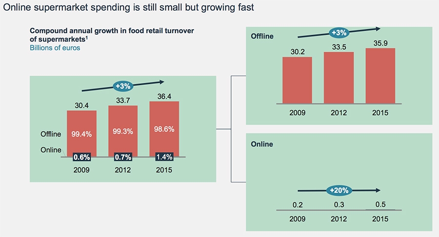 Online supermarket spending is still small but growing fast