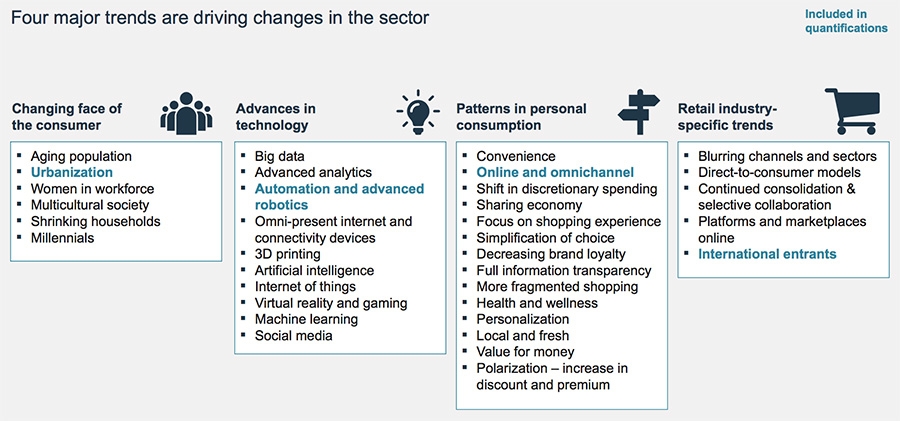 Four major trends are driving changes in the sector