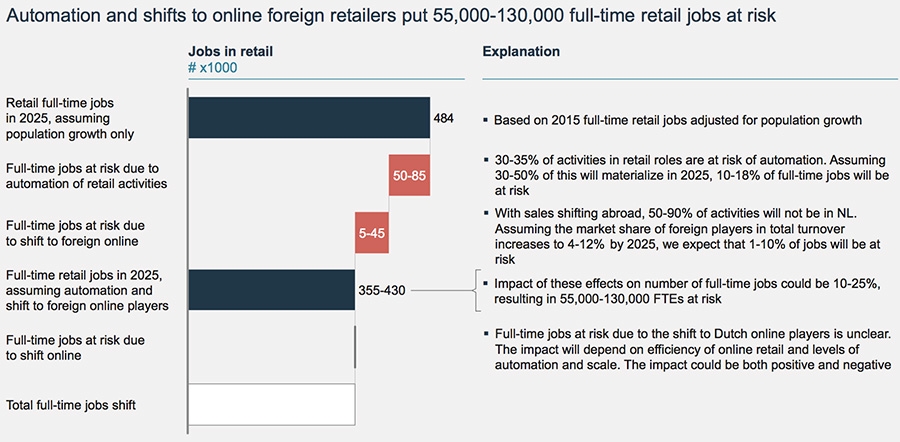 Automation and shifts to online foreign retailers put 55000 - 130000 full-time retail jobs at risk