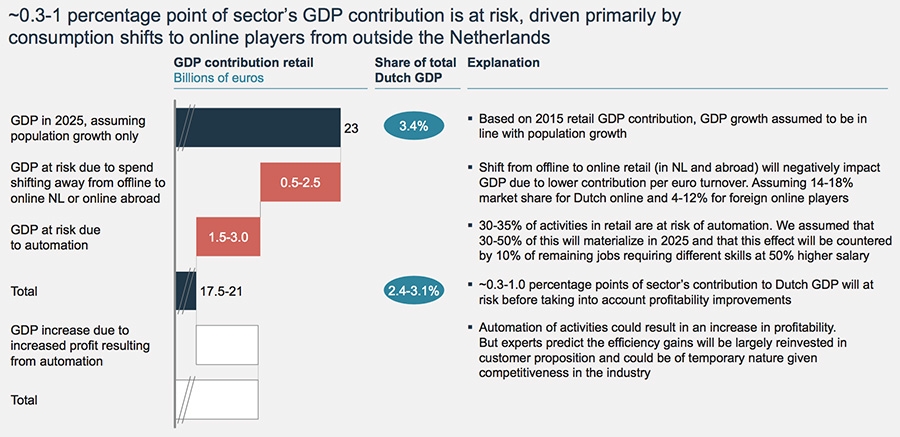 03 to 1 percentage point of sectors GDP contribution is at risk