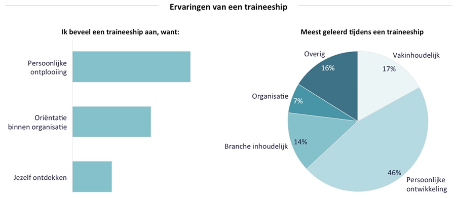 Ervaringen van een traineeship Ervaringen van een traineeship