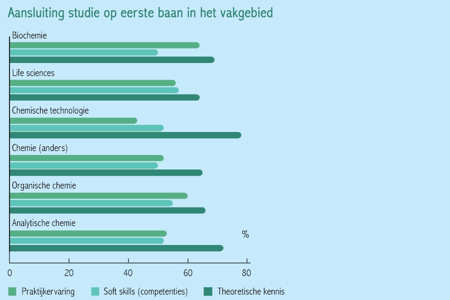 Starten in chemie en life sciences Starten in chemie en life sciences