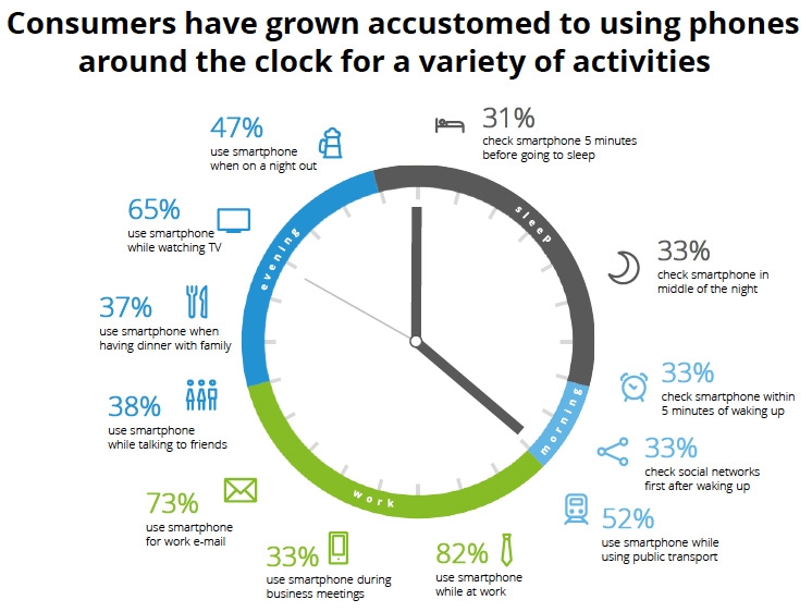 Gebruik van smartphones 