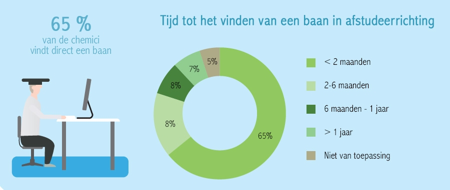 Tijd tot het vinden van een baan in afstudeerrichting Tijd tot het vinden van een baan in afstudeerrichting