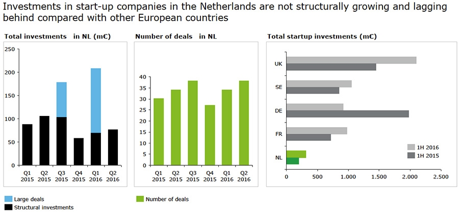 Startup investment