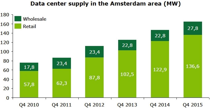Data center supply in the Amsterdam area