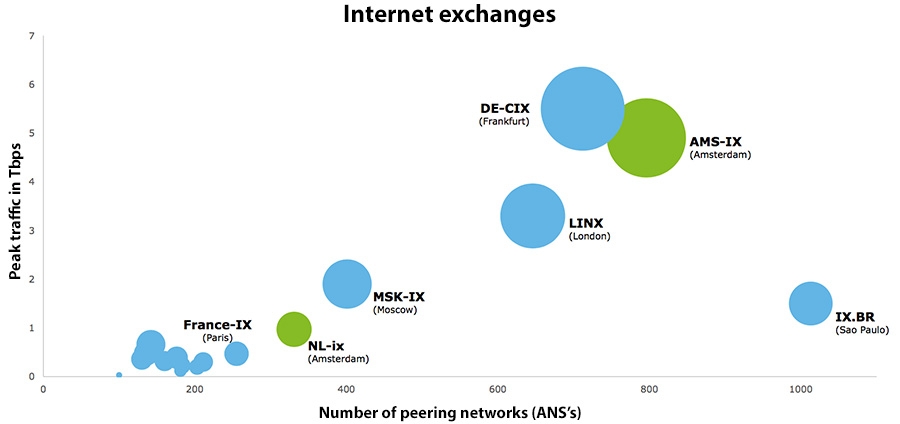 Internet exchanges