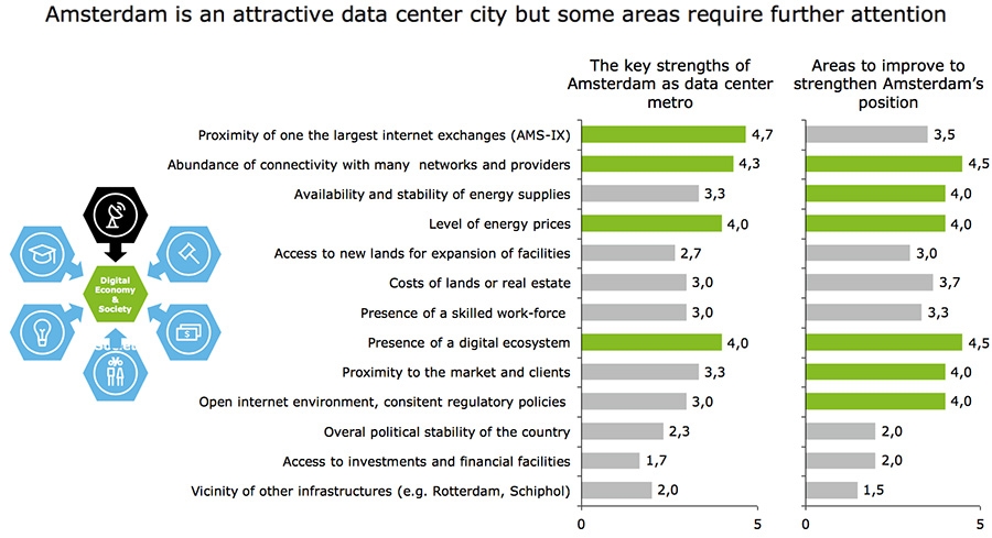 Amsterdam data center improvements