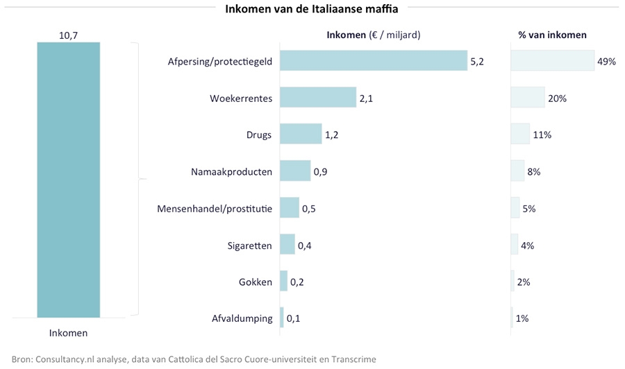 Inkomen van de Italiaanse maffia 