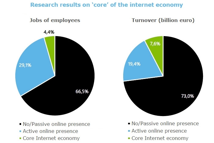 Research results on core of the internet economy