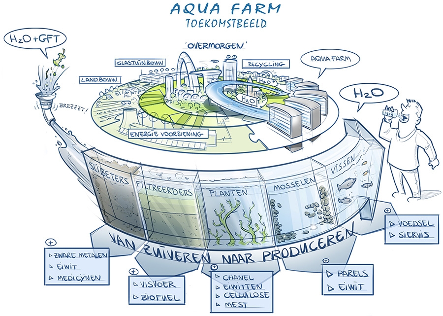 Toekomstbeeld van Aquafarm