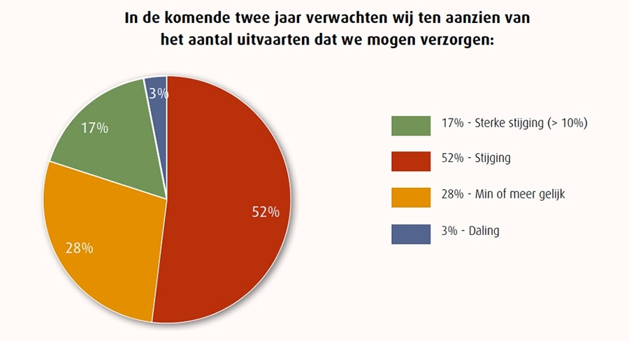 Omzetgroei verwacht in uitvaartbranche