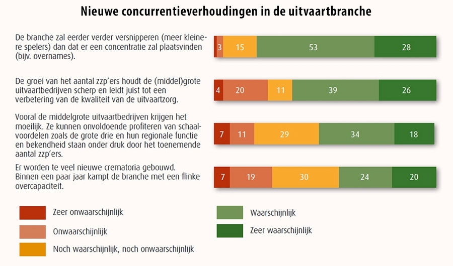 Nieuwe concurrentieverhoudingen in de uitvaartbranche