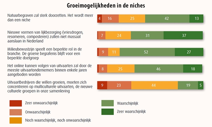 Groeimogelijkheden voor de niches