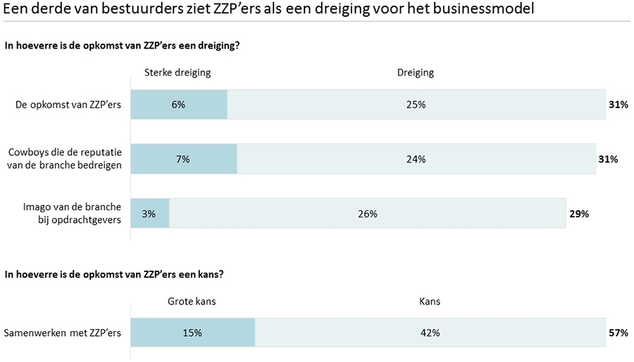 Een derde bestuurders ziet ZZPers als dreiging
