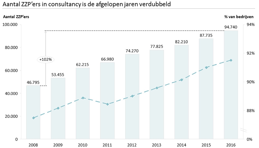 Aantal ZZPers in de consultancymarkt