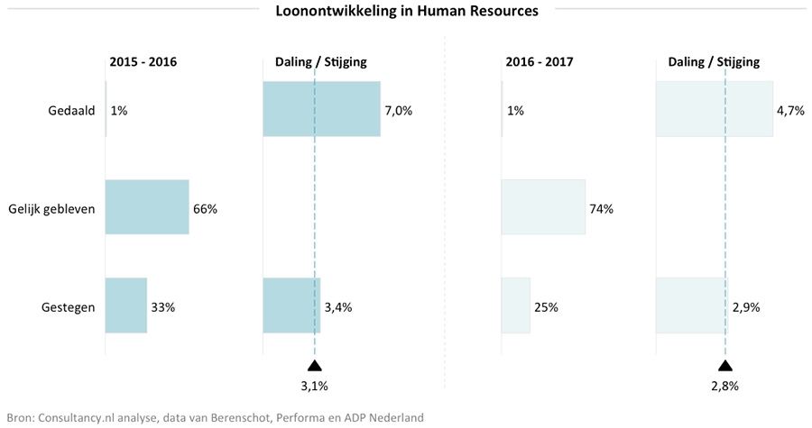 Loonontwikkeling in Human Resources