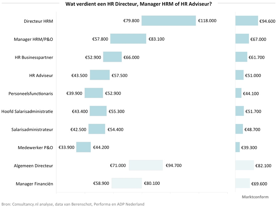 Wat verdient een HR Directeur, Manager HRM of HR Adviseur