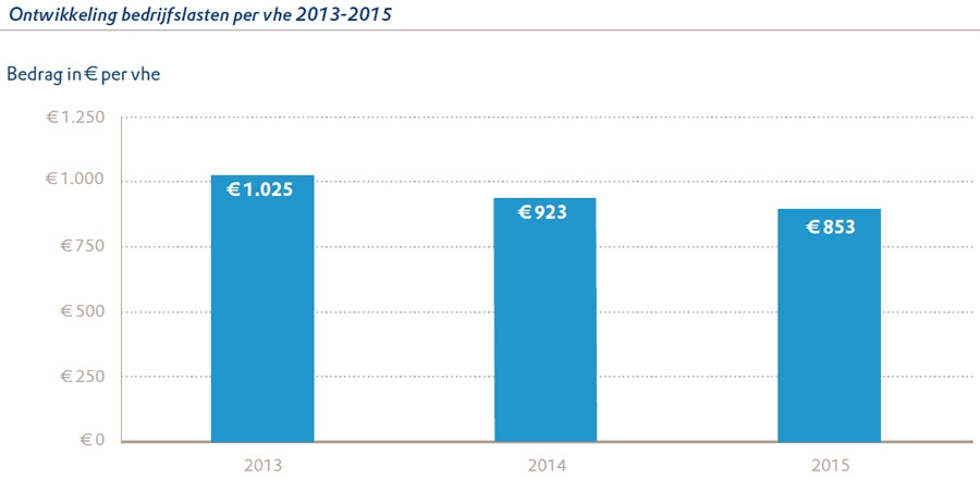 Ontwikkeling bedrijfslasten woningcorporatiebranche