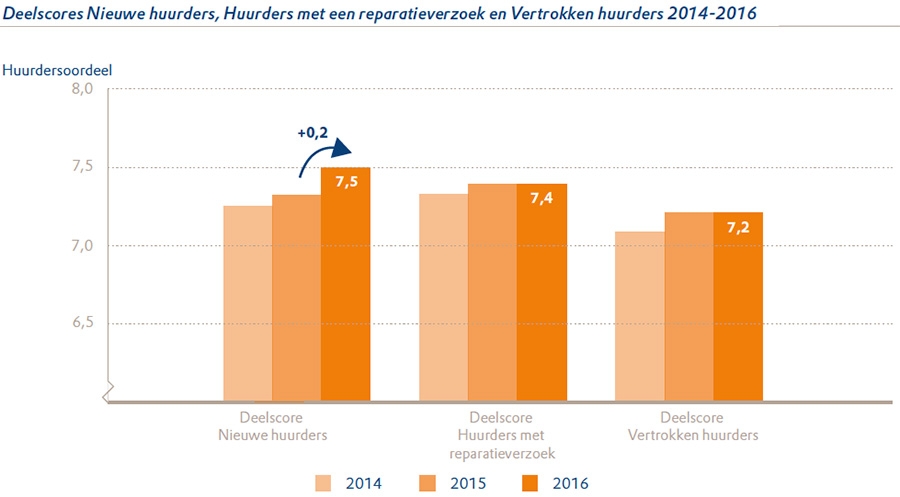 Dienstverlening in corporatiebranche