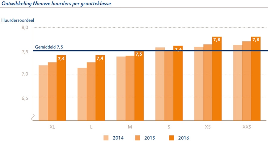 Tevredenheid over corporaties