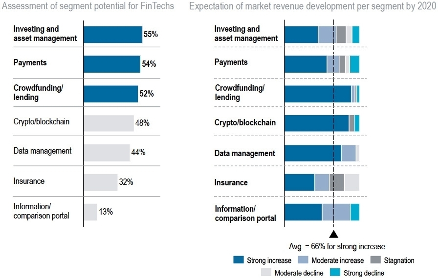 FinTech potential by market segment and revenue growth expectations