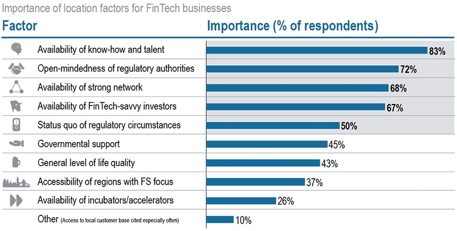 Importance of location factors for FinTech businesses