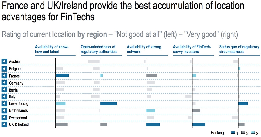 Rating of current location by region