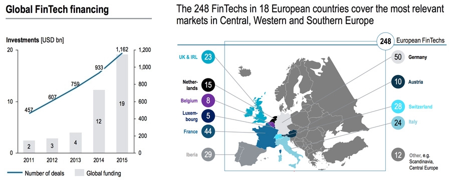 Global FinTech financing