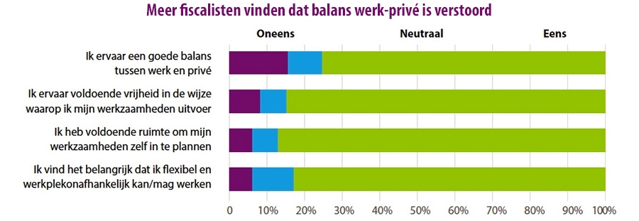 Fiscalisten vinden dat balans werk-prive is verstoord