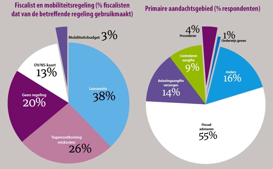 Leaseregeling in de fiscaliteit