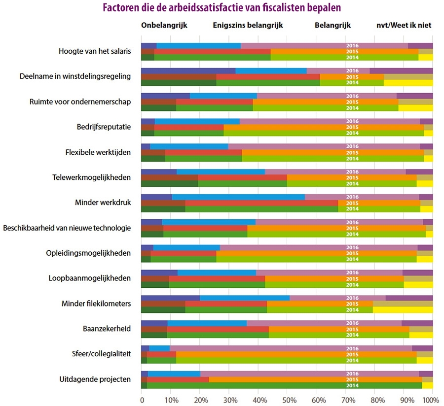 Factoren die de arbeidssatisfactie van fiscalisten bepalen