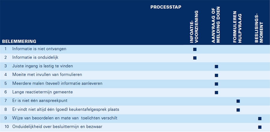 Belemmeringen per processtap