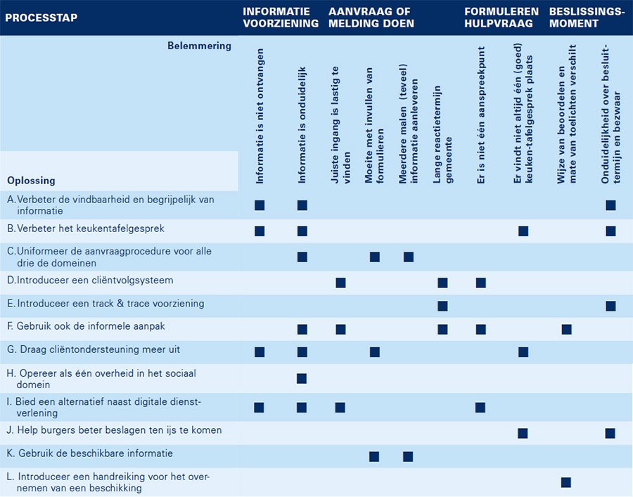 Oplossingen per belemmering