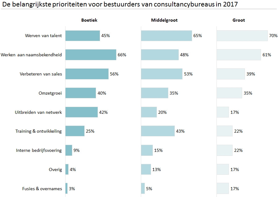 Prioriteiten voor bestuurders van adviesbureaus