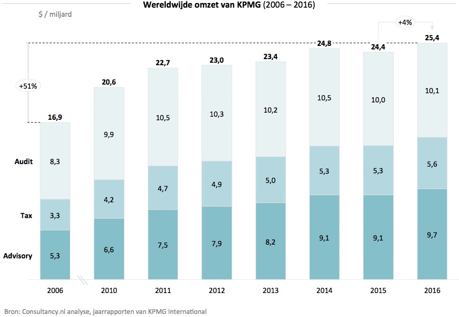 Wereldwijde omzet van KPMG