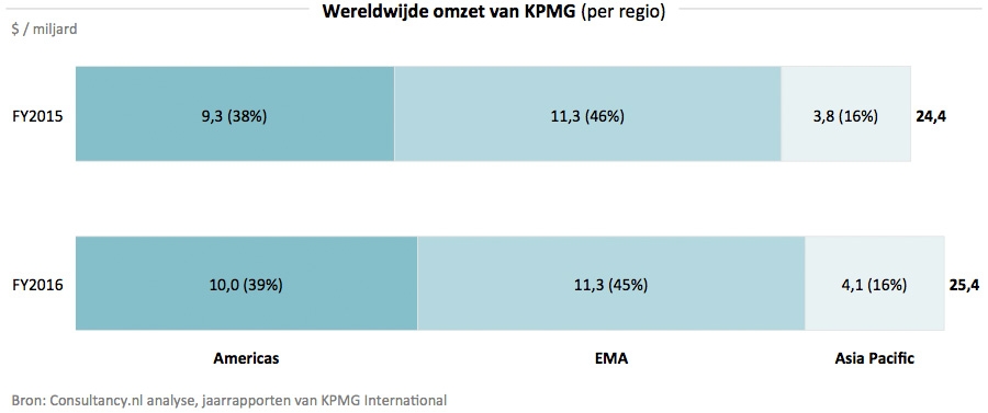 Wereldwijde omzet van KPMG - per regio